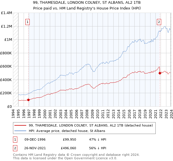 99, THAMESDALE, LONDON COLNEY, ST ALBANS, AL2 1TB: Price paid vs HM Land Registry's House Price Index