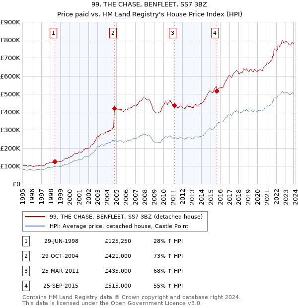 99, THE CHASE, BENFLEET, SS7 3BZ: Price paid vs HM Land Registry's House Price Index