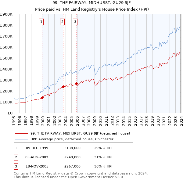 99, THE FAIRWAY, MIDHURST, GU29 9JF: Price paid vs HM Land Registry's House Price Index