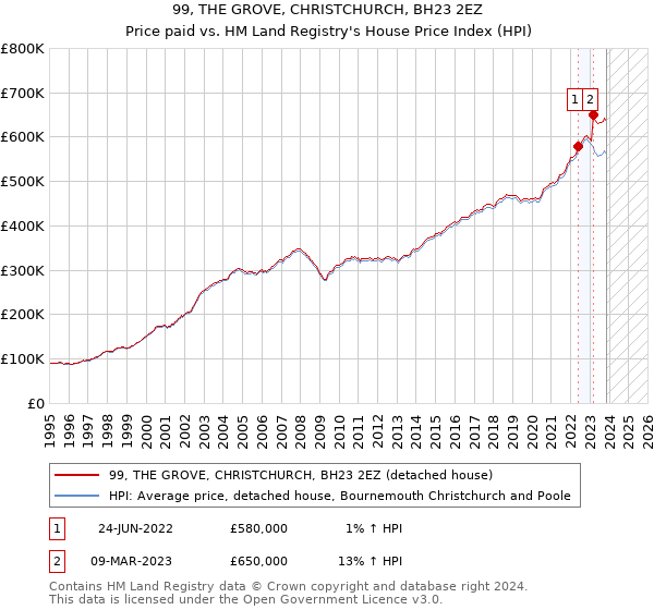 99, THE GROVE, CHRISTCHURCH, BH23 2EZ: Price paid vs HM Land Registry's House Price Index