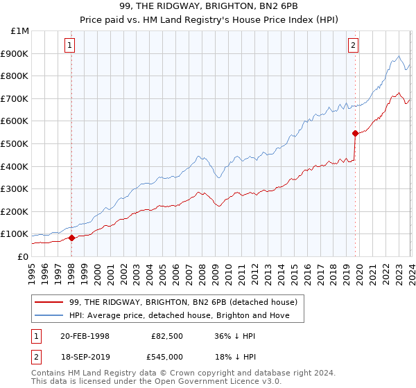 99, THE RIDGWAY, BRIGHTON, BN2 6PB: Price paid vs HM Land Registry's House Price Index