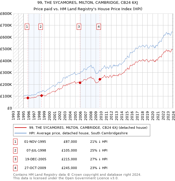 99, THE SYCAMORES, MILTON, CAMBRIDGE, CB24 6XJ: Price paid vs HM Land Registry's House Price Index