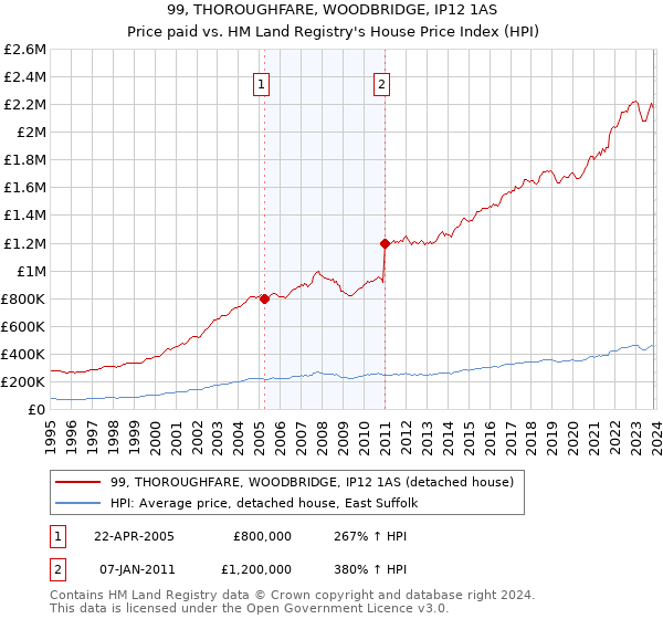 99, THOROUGHFARE, WOODBRIDGE, IP12 1AS: Price paid vs HM Land Registry's House Price Index