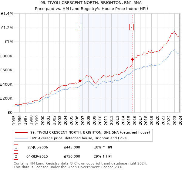 99, TIVOLI CRESCENT NORTH, BRIGHTON, BN1 5NA: Price paid vs HM Land Registry's House Price Index