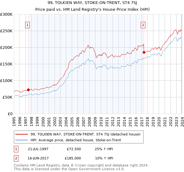 99, TOLKIEN WAY, STOKE-ON-TRENT, ST4 7SJ: Price paid vs HM Land Registry's House Price Index