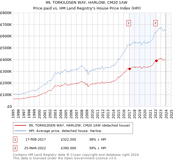 99, TORKILDSEN WAY, HARLOW, CM20 1AW: Price paid vs HM Land Registry's House Price Index