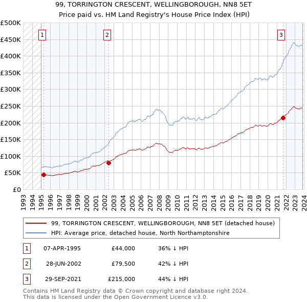 99, TORRINGTON CRESCENT, WELLINGBOROUGH, NN8 5ET: Price paid vs HM Land Registry's House Price Index