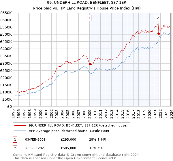99, UNDERHILL ROAD, BENFLEET, SS7 1ER: Price paid vs HM Land Registry's House Price Index