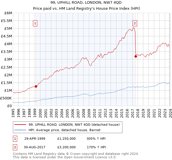 99, UPHILL ROAD, LONDON, NW7 4QD: Price paid vs HM Land Registry's House Price Index