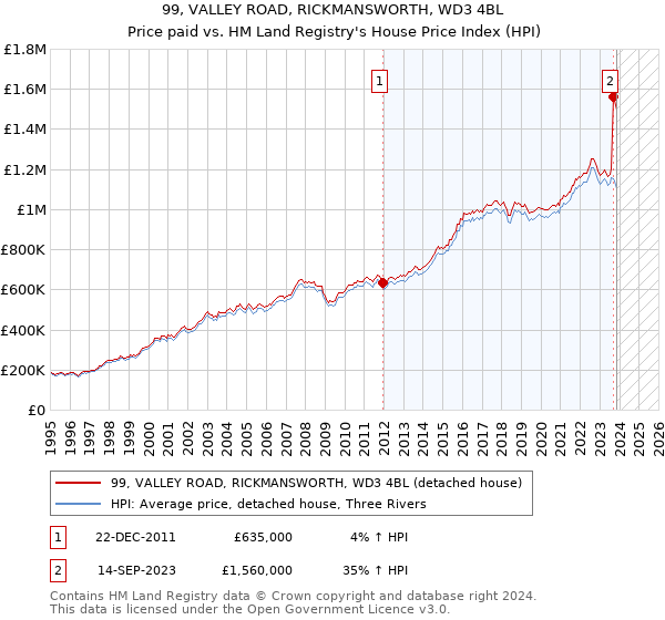 99, VALLEY ROAD, RICKMANSWORTH, WD3 4BL: Price paid vs HM Land Registry's House Price Index