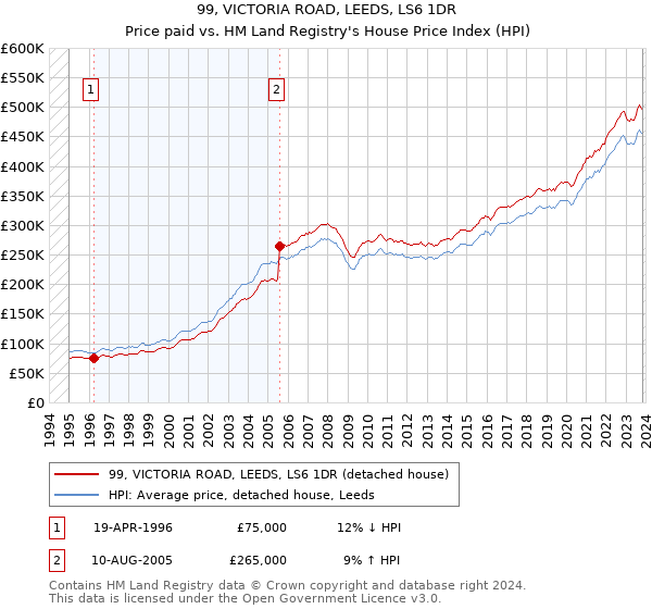 99, VICTORIA ROAD, LEEDS, LS6 1DR: Price paid vs HM Land Registry's House Price Index