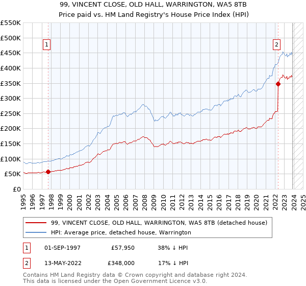 99, VINCENT CLOSE, OLD HALL, WARRINGTON, WA5 8TB: Price paid vs HM Land Registry's House Price Index