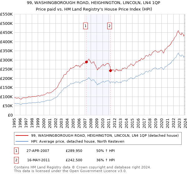 99, WASHINGBOROUGH ROAD, HEIGHINGTON, LINCOLN, LN4 1QP: Price paid vs HM Land Registry's House Price Index