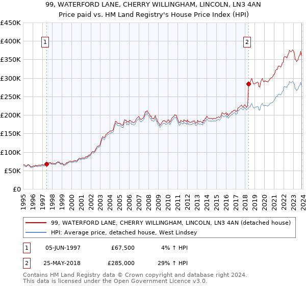 99, WATERFORD LANE, CHERRY WILLINGHAM, LINCOLN, LN3 4AN: Price paid vs HM Land Registry's House Price Index