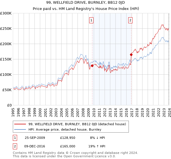 99, WELLFIELD DRIVE, BURNLEY, BB12 0JD: Price paid vs HM Land Registry's House Price Index