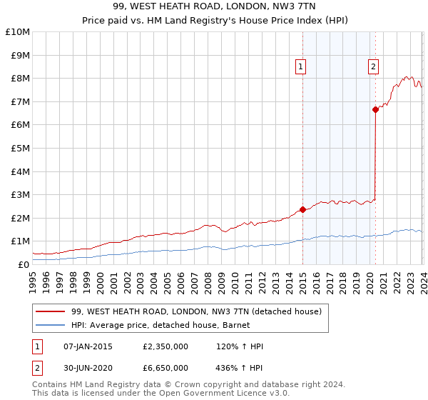 99, WEST HEATH ROAD, LONDON, NW3 7TN: Price paid vs HM Land Registry's House Price Index