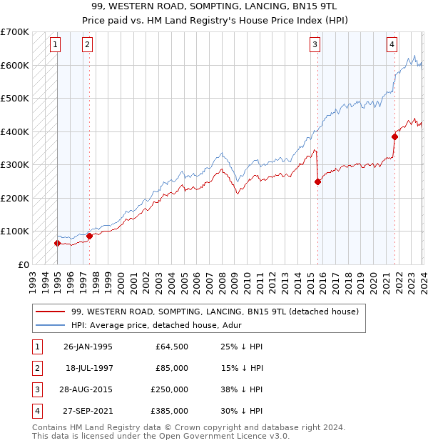 99, WESTERN ROAD, SOMPTING, LANCING, BN15 9TL: Price paid vs HM Land Registry's House Price Index