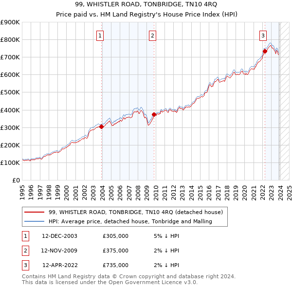 99, WHISTLER ROAD, TONBRIDGE, TN10 4RQ: Price paid vs HM Land Registry's House Price Index