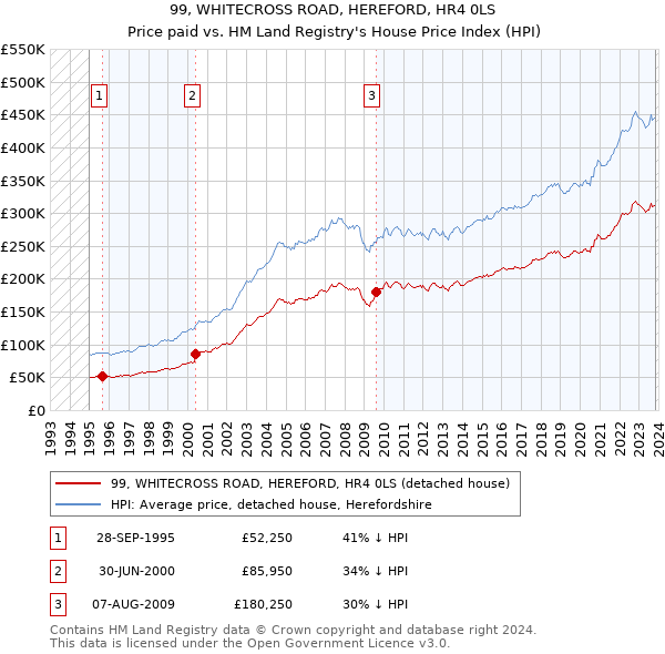 99, WHITECROSS ROAD, HEREFORD, HR4 0LS: Price paid vs HM Land Registry's House Price Index