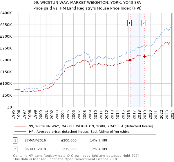 99, WICSTUN WAY, MARKET WEIGHTON, YORK, YO43 3FA: Price paid vs HM Land Registry's House Price Index