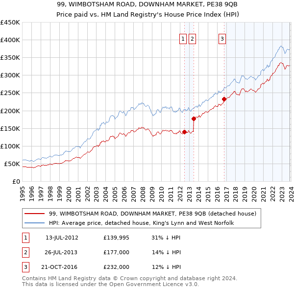 99, WIMBOTSHAM ROAD, DOWNHAM MARKET, PE38 9QB: Price paid vs HM Land Registry's House Price Index