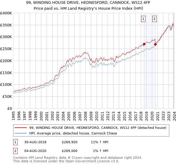 99, WINDING HOUSE DRIVE, HEDNESFORD, CANNOCK, WS12 4FP: Price paid vs HM Land Registry's House Price Index