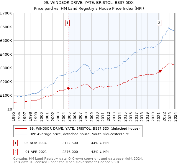 99, WINDSOR DRIVE, YATE, BRISTOL, BS37 5DX: Price paid vs HM Land Registry's House Price Index