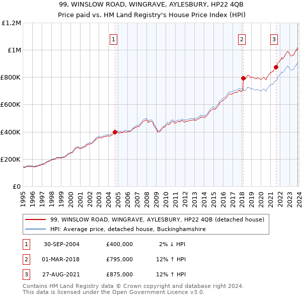 99, WINSLOW ROAD, WINGRAVE, AYLESBURY, HP22 4QB: Price paid vs HM Land Registry's House Price Index