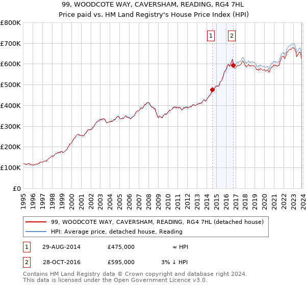99, WOODCOTE WAY, CAVERSHAM, READING, RG4 7HL: Price paid vs HM Land Registry's House Price Index