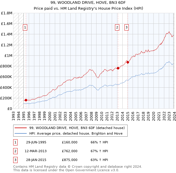 99, WOODLAND DRIVE, HOVE, BN3 6DF: Price paid vs HM Land Registry's House Price Index