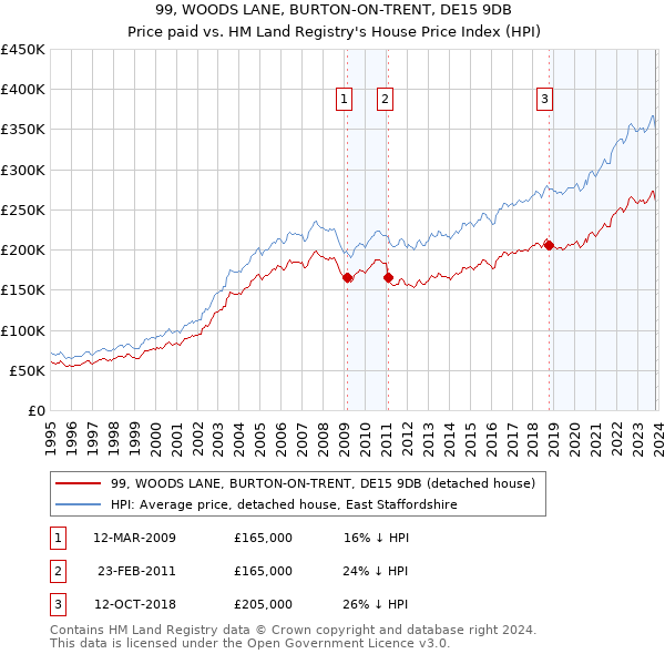 99, WOODS LANE, BURTON-ON-TRENT, DE15 9DB: Price paid vs HM Land Registry's House Price Index
