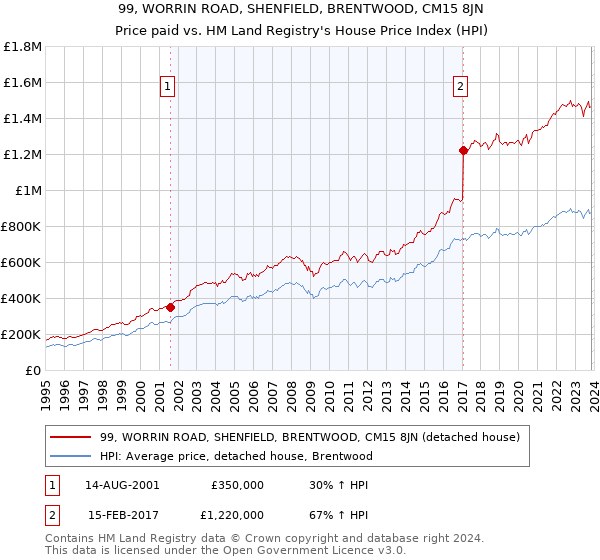 99, WORRIN ROAD, SHENFIELD, BRENTWOOD, CM15 8JN: Price paid vs HM Land Registry's House Price Index