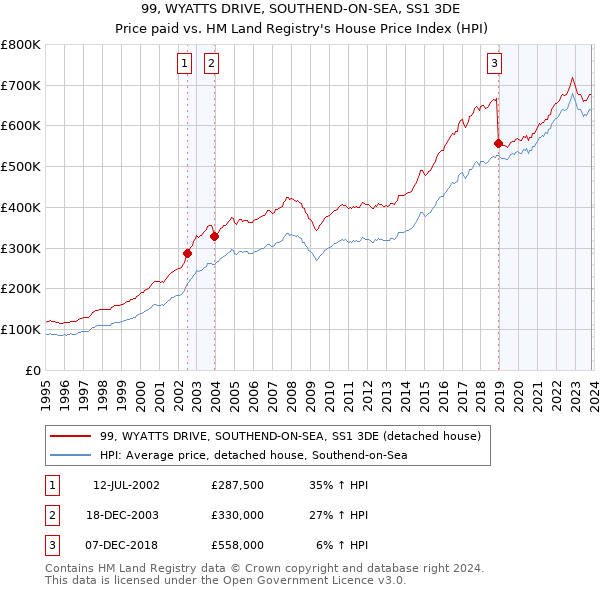 99, WYATTS DRIVE, SOUTHEND-ON-SEA, SS1 3DE: Price paid vs HM Land Registry's House Price Index