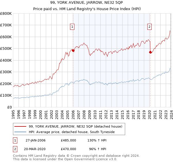 99, YORK AVENUE, JARROW, NE32 5QP: Price paid vs HM Land Registry's House Price Index