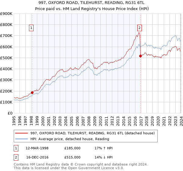 997, OXFORD ROAD, TILEHURST, READING, RG31 6TL: Price paid vs HM Land Registry's House Price Index