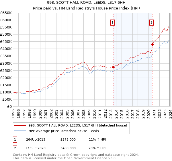 998, SCOTT HALL ROAD, LEEDS, LS17 6HH: Price paid vs HM Land Registry's House Price Index