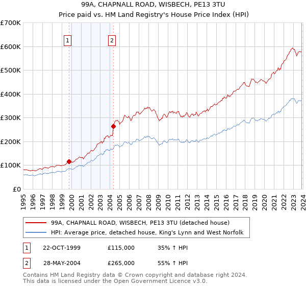 99A, CHAPNALL ROAD, WISBECH, PE13 3TU: Price paid vs HM Land Registry's House Price Index