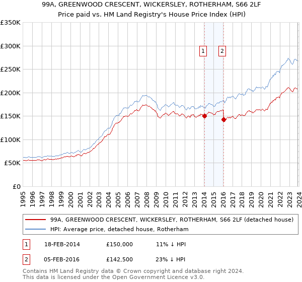99A, GREENWOOD CRESCENT, WICKERSLEY, ROTHERHAM, S66 2LF: Price paid vs HM Land Registry's House Price Index