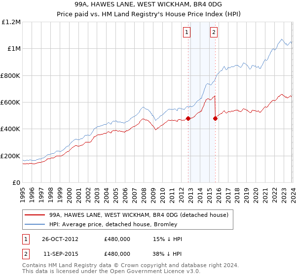 99A, HAWES LANE, WEST WICKHAM, BR4 0DG: Price paid vs HM Land Registry's House Price Index