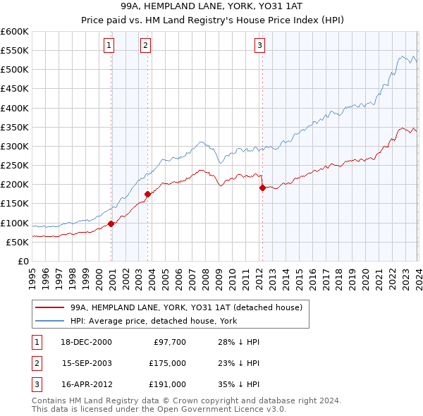 99A, HEMPLAND LANE, YORK, YO31 1AT: Price paid vs HM Land Registry's House Price Index