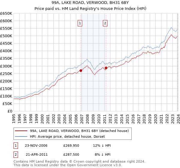 99A, LAKE ROAD, VERWOOD, BH31 6BY: Price paid vs HM Land Registry's House Price Index