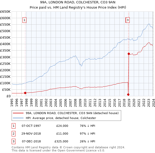 99A, LONDON ROAD, COLCHESTER, CO3 9AN: Price paid vs HM Land Registry's House Price Index