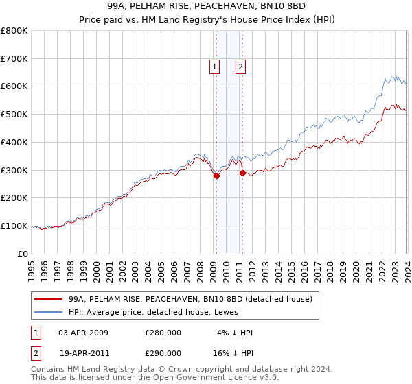 99A, PELHAM RISE, PEACEHAVEN, BN10 8BD: Price paid vs HM Land Registry's House Price Index