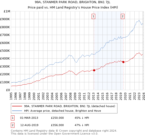 99A, STANMER PARK ROAD, BRIGHTON, BN1 7JL: Price paid vs HM Land Registry's House Price Index