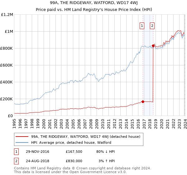 99A, THE RIDGEWAY, WATFORD, WD17 4WJ: Price paid vs HM Land Registry's House Price Index