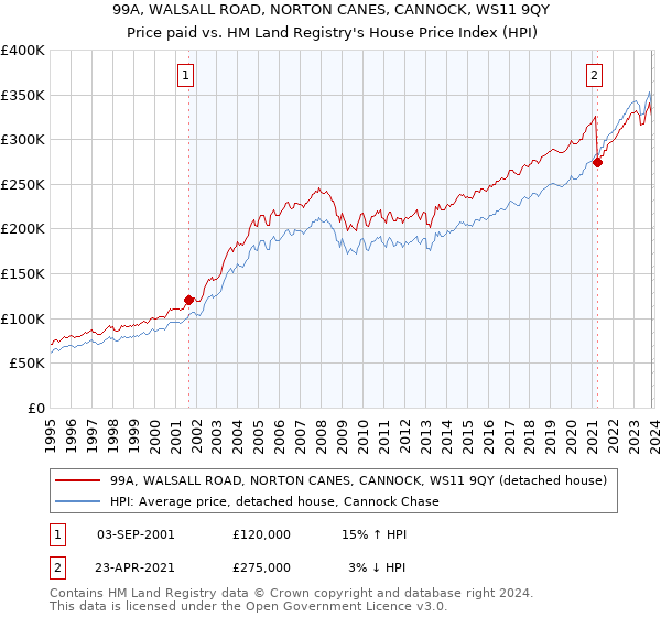 99A, WALSALL ROAD, NORTON CANES, CANNOCK, WS11 9QY: Price paid vs HM Land Registry's House Price Index