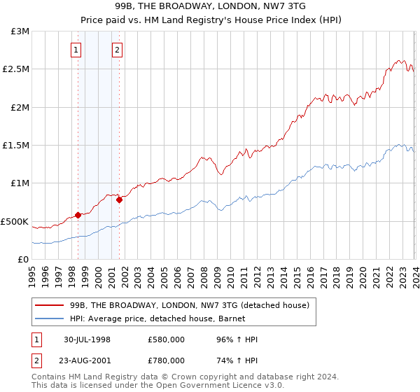99B, THE BROADWAY, LONDON, NW7 3TG: Price paid vs HM Land Registry's House Price Index