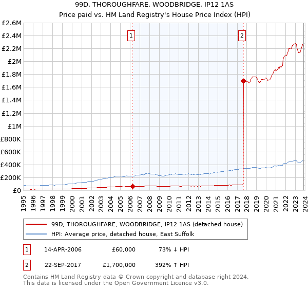 99D, THOROUGHFARE, WOODBRIDGE, IP12 1AS: Price paid vs HM Land Registry's House Price Index
