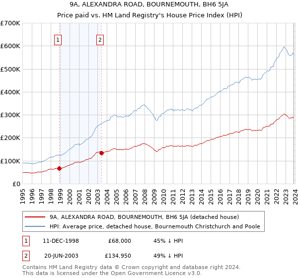 9A, ALEXANDRA ROAD, BOURNEMOUTH, BH6 5JA: Price paid vs HM Land Registry's House Price Index