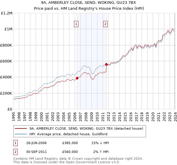 9A, AMBERLEY CLOSE, SEND, WOKING, GU23 7BX: Price paid vs HM Land Registry's House Price Index